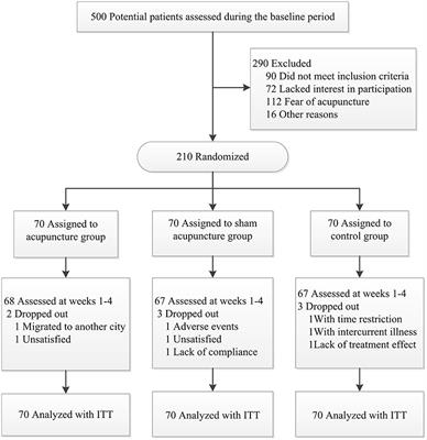 Immediate Effect of Dry Needling at Myofascial Trigger Point on Hand Spasticity in Chronic Post-stroke Patients: A Multicenter Randomized Controlled Trial